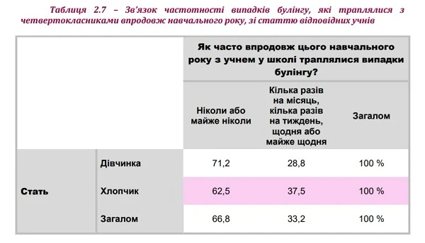 Булінг в початковій школі: результати дослідження УЦОЯО Зв'язок випадків булінгу зі статтю учня