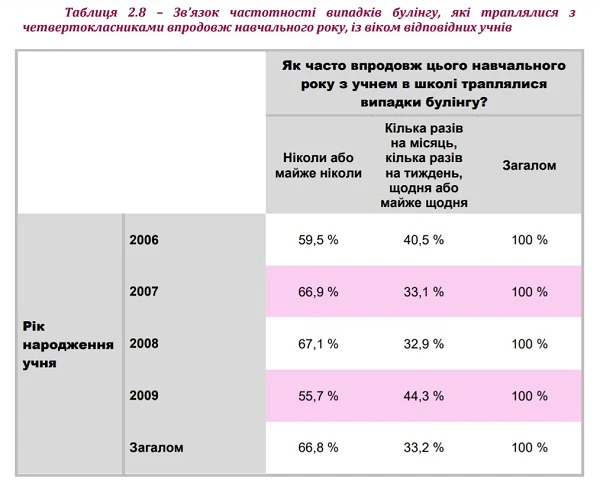 Булінг в початковій школі: результати дослідження УЦОЯО Зв'язок частотності булінгу з віком учня