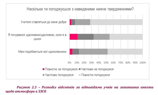 Булінг в початковій школі: результати дослідження УЦОЯО розподіл відсотків учнів щодо атмосфери в ЗЗСО
