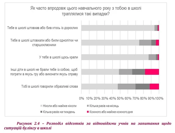 Булінг в початковій школі: результати дослідження УЦОЯО Відповіді учнів щодо ситуації булінгу у школі