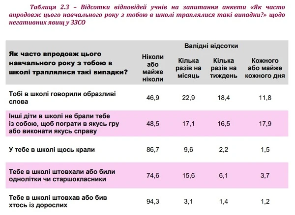 Булінг в початковій школі: результати дослідження УЦОЯО Відповіді щодо негативних явищ в ЗЗСО