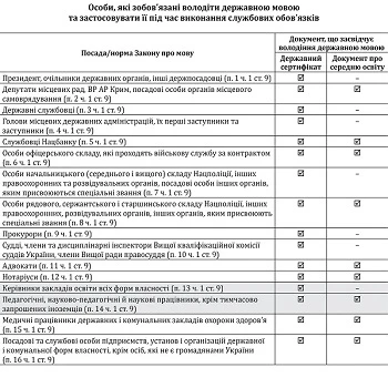Новий закон про державну мову Особи, зобов'язані володіти державною мовою