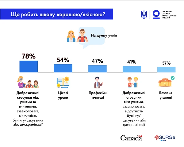 ТОП-критерії якості освіти в школі: ключові компетентності, всебічний розвиток дитини, цікаві уроки Що робить якість освіти в школі якісною