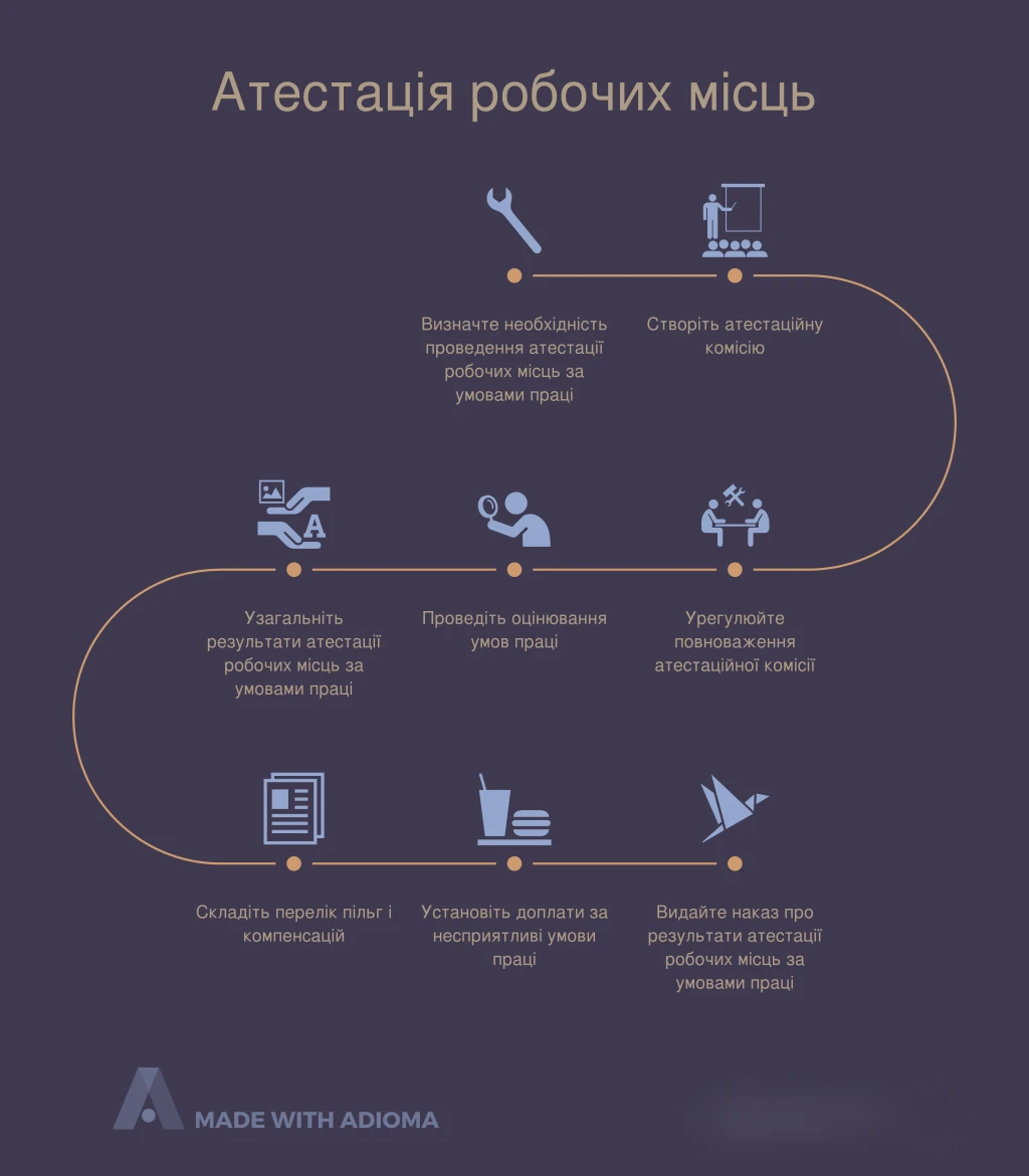Атестація робочих місць за умовами праці: порядок проведення