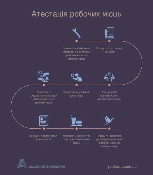 Порядок атестації робочих місць