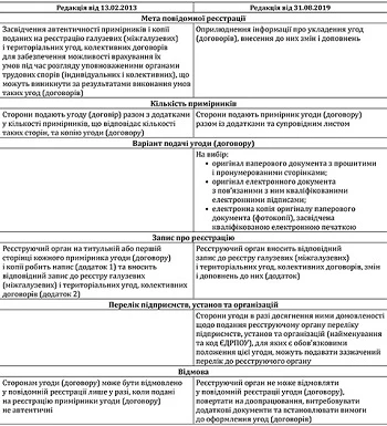 Порядок повідомної реєстрації колективного договору: зміни Реєстрація