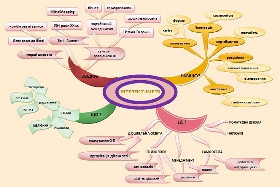 Підвищення кваліфікації — 2020: онлайн-курс «Інтелектуальні карти в інтегрованому навчанні та професійному розвитку» Курс_підвищення_кваліфікації_інтелектуальні_карти