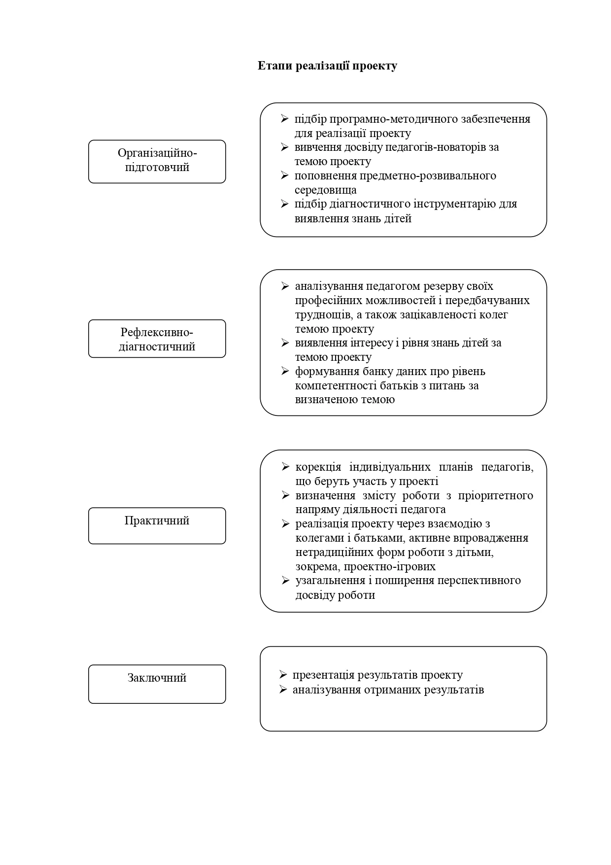 Як реалізувати проект у дитячому садку: пам’ятка
