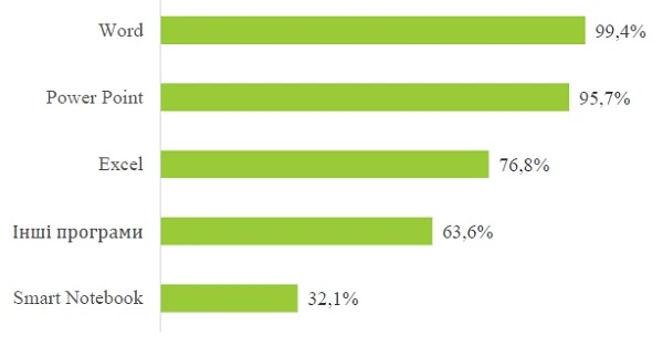 Чи володіють вчителі ІКТ: дослідження МОН Чи володіють вчителі ІКТ: дослідження МОН