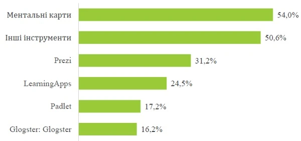 Чи володіють вчителі ІКТ: дослідження МОН Чи володіють вчителі ІКТ: дослідження МОН
