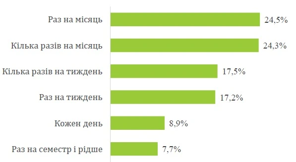 Чи володіють вчителі ІКТ: дослідження МОН Чи володіють вчителі ІКТ: дослідження МОН