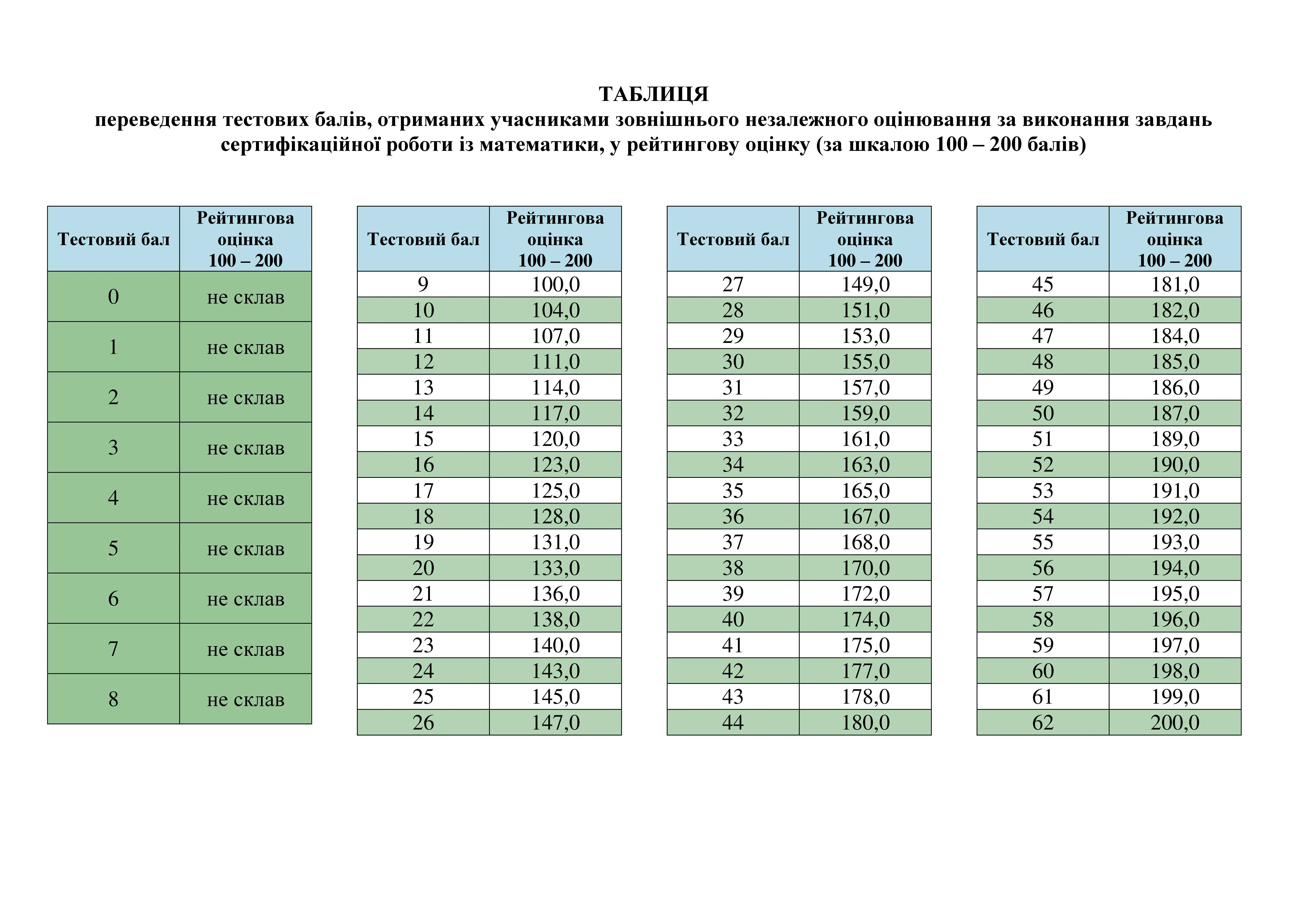 На інформаційних сторінках учасників ЗНО опубліковано результати тестування з математики