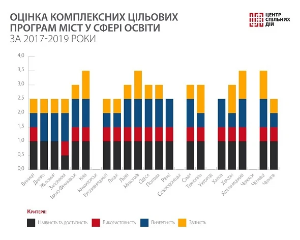 Програма розвитку освіти: як виконують обласні міста