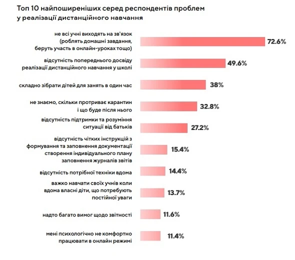 Найчастіше вчителі використовують Viber– дослідження дистанційної освіти Найчастіше вчителі використовують Viber– дослідження дистанційної освіти