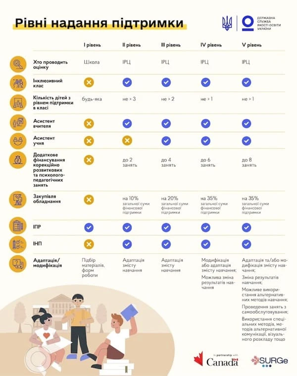 Які зміни передбачені в організації інклюзивного навчання в 2022 році Рівні надання підтримки в закладах освіти для дітей з ООП