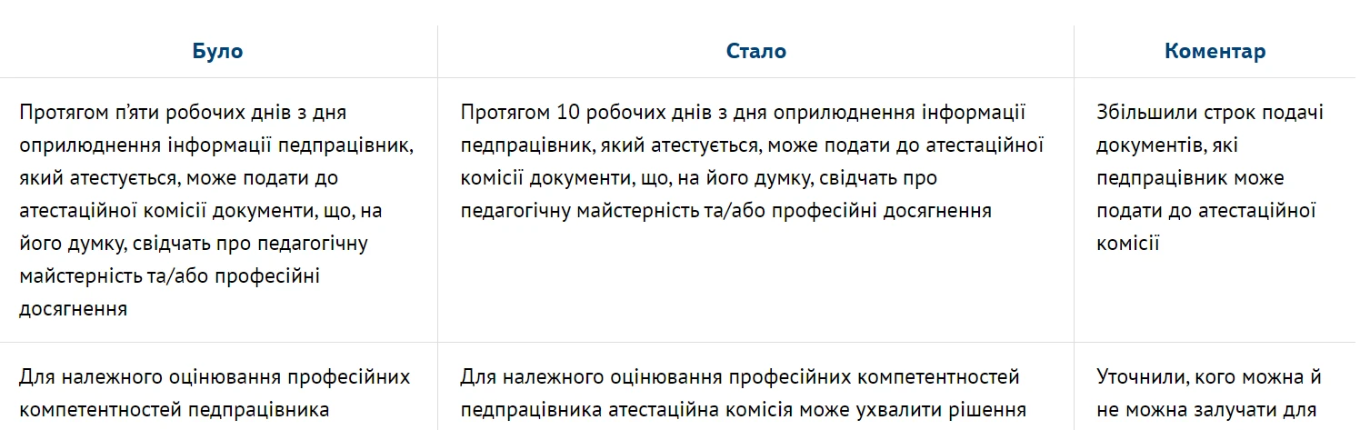 Положення про атестацію педагогів: що нового