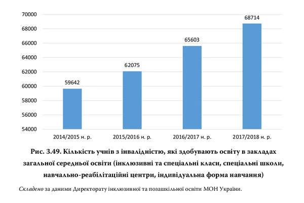Дзеркало інклюзивної освіти в Україні Кількість учнів з інвалідністю, які здобувають освіту в ЗЗСО