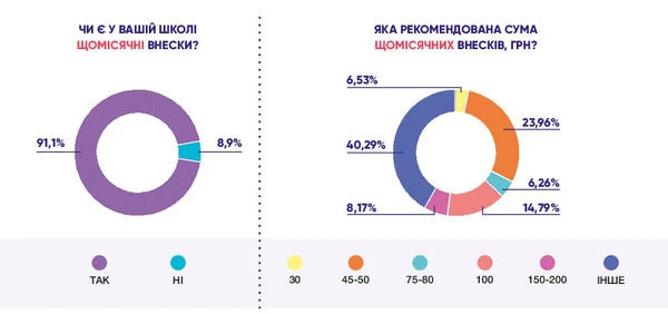 Щомісячні внески шкіл Щомісячні внески шкіл