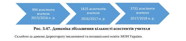 Дзеркало інклюзивної освіти в Україні Динаміка збільшення кількості асистентів вчителя