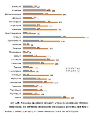 Дзеркало інклюзивної освіти в Україні Динаміка збільшення учнів з ООП, які навчаються в інклюзивних класах, по областях