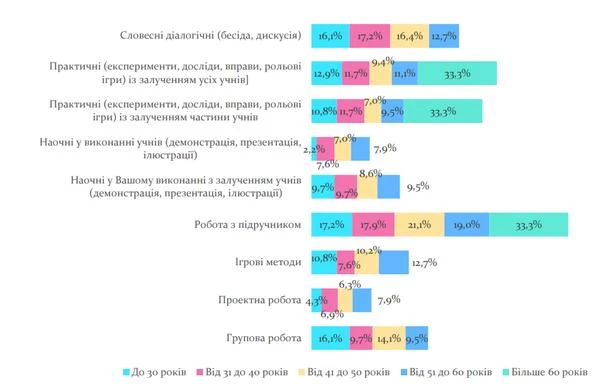 Вибір методів навчання вчителем Вибір методів навчання вчителем