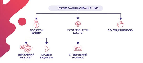 Джерела фінансування шкіл Джерела фінансування шкіл