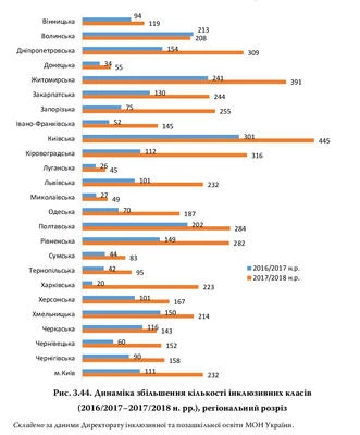 Дзеркало інклюзивної освіти в Україні Кількість класів з інклюзивним навчанням