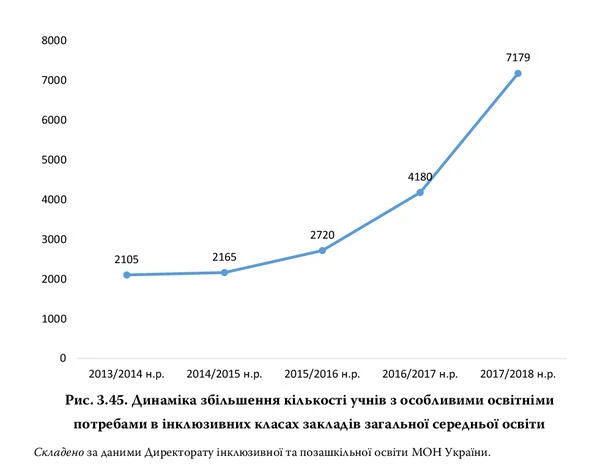 Дзеркало інклюзивної освіти в Україні Динаміка збільшення кількості учнів з ООП в інклюзивних класах ЗЗСО