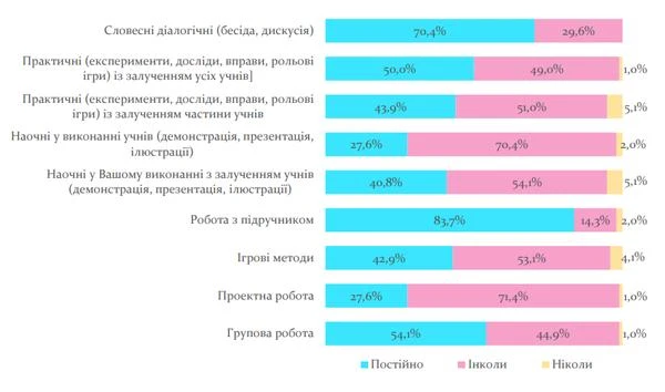 Вибір методів навчання вчителем Вибір методів навчання вчителем