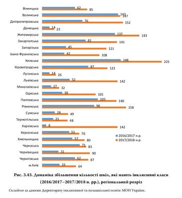 Дзеркало інклюзивної освіти в Україні Кількість шкіл з інклюзивним навчанням
